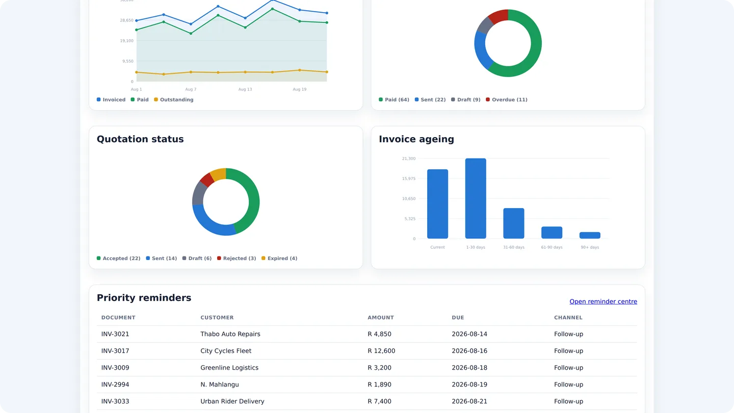 Halvo Analytics detail: quotation status and invoice ageing
