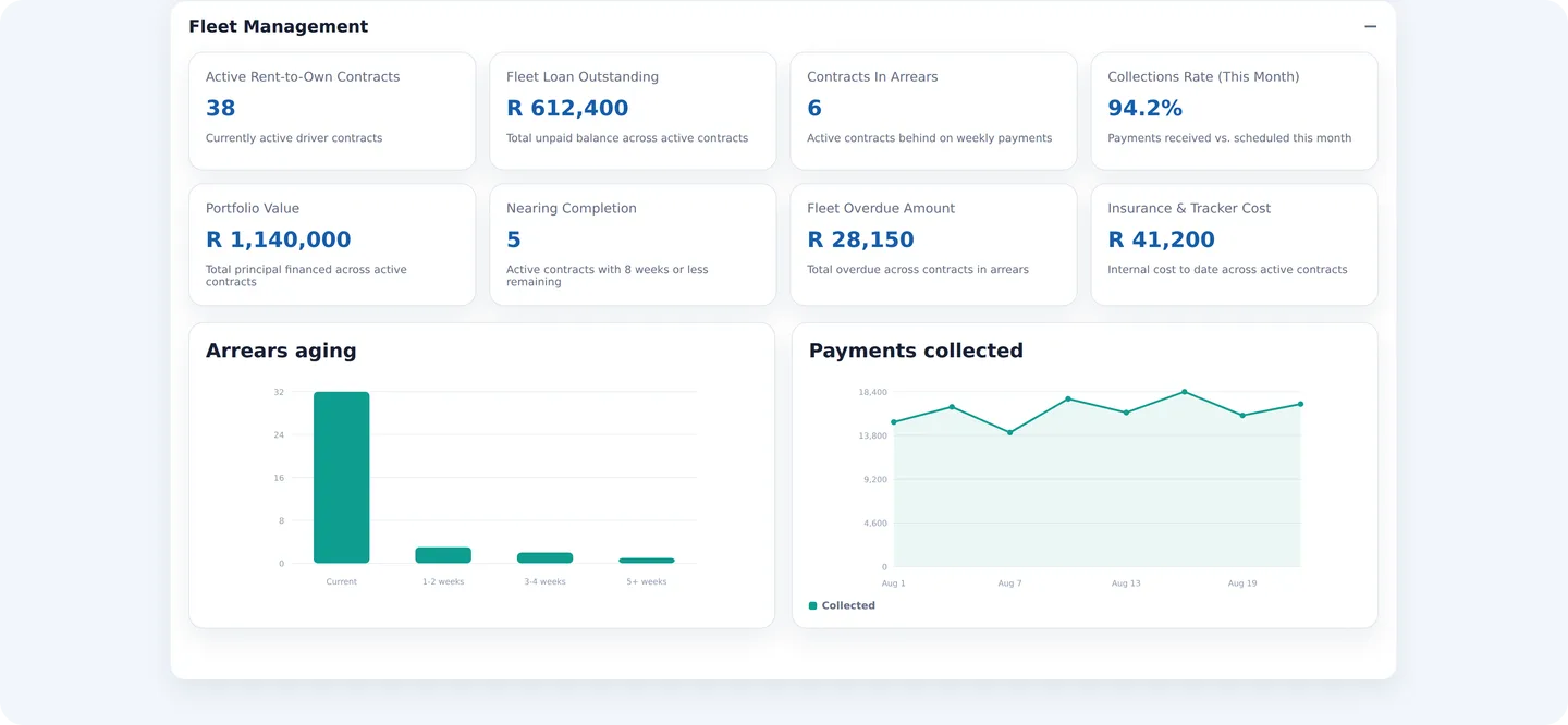 Halvo Fleet Financing analytics: arrears ageing and payments collected